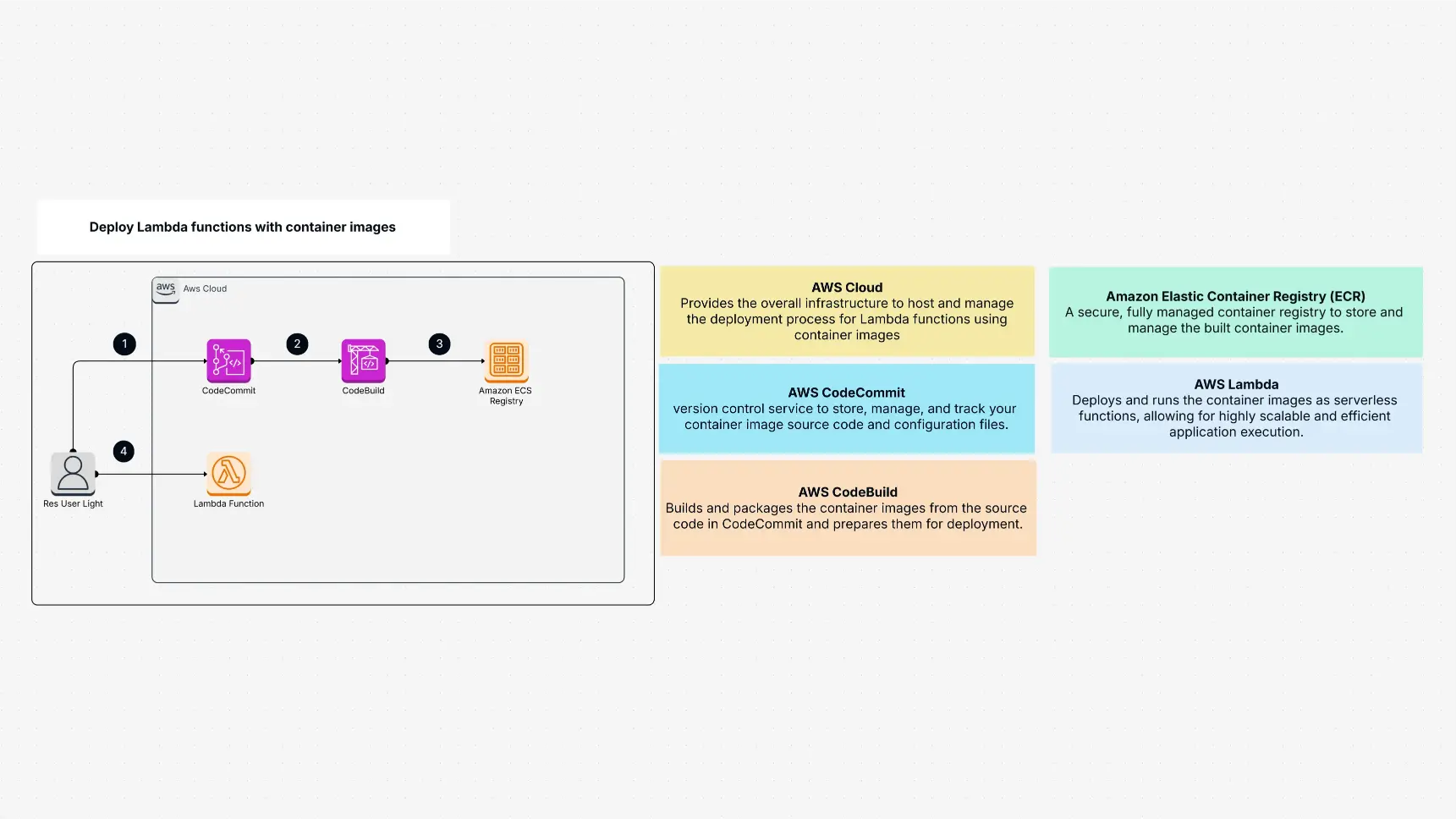 Deploy Lambda Function with Container Image Template